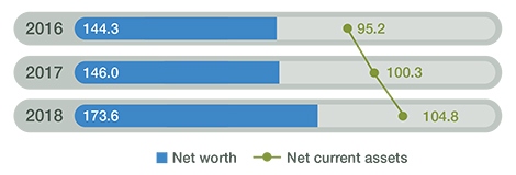 Balance sheet Balance sheet